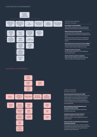 Two organisational charts showing the structures in place for Economic Security in both Australia and Japan.